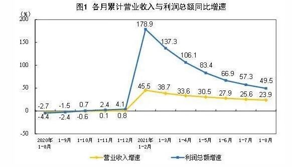 2021年1—8月全国规模以上制造业利润总额46839.5亿元，增长48.2%