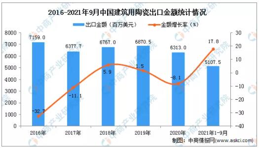 2021年1-9月中国建筑用陶瓷出口量986万吨，同比增长5.8%2