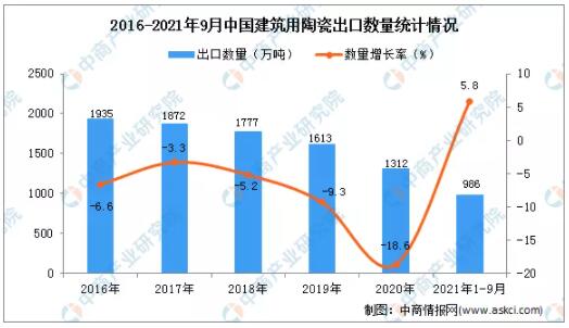 2021年1-9月中国建筑用陶瓷出口量986万吨，同比增长5.8%