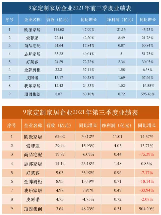 全屋定制家居企业的2021年第三季度营收、净利润均大幅增长