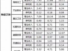 2021年陶瓷卫浴相关上市公司业绩走势：有9家环比下滑