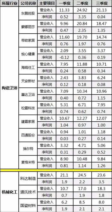 2021年陶瓷卫浴相关上市公司业绩走势：有9家环比下滑