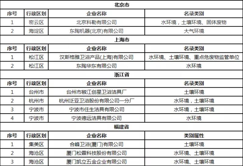 2021年超25家卫浴企业被列为重点排污单位