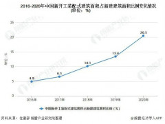 2020年我国新开工装配式建筑面积占新建建筑面积20.5%