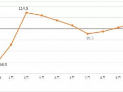 11月建筑材料工业景气指数为102.7点，低于上月1.7个点