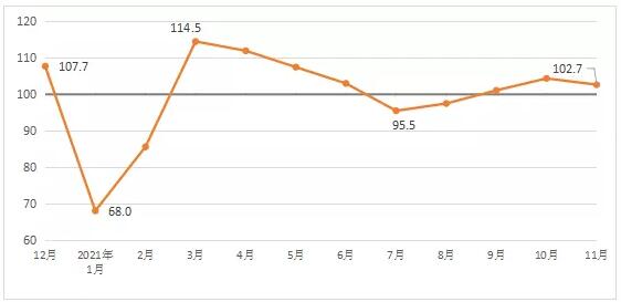 11月建筑材料工业景气指数为102.7点，低于上月1.7个点