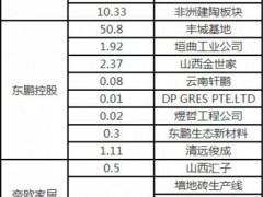 头部陶瓷企业扩张已超300亿，背后有近百亿担保支援？