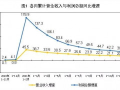 1—11月全国规模以上制造业利润总额66128.9亿元