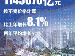 2021年中国GDP同比增长8.1%  突破110万亿元